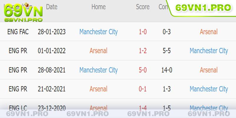 Ví dụ tỷ lệ Corners trong trận Man City gặp Arsenal